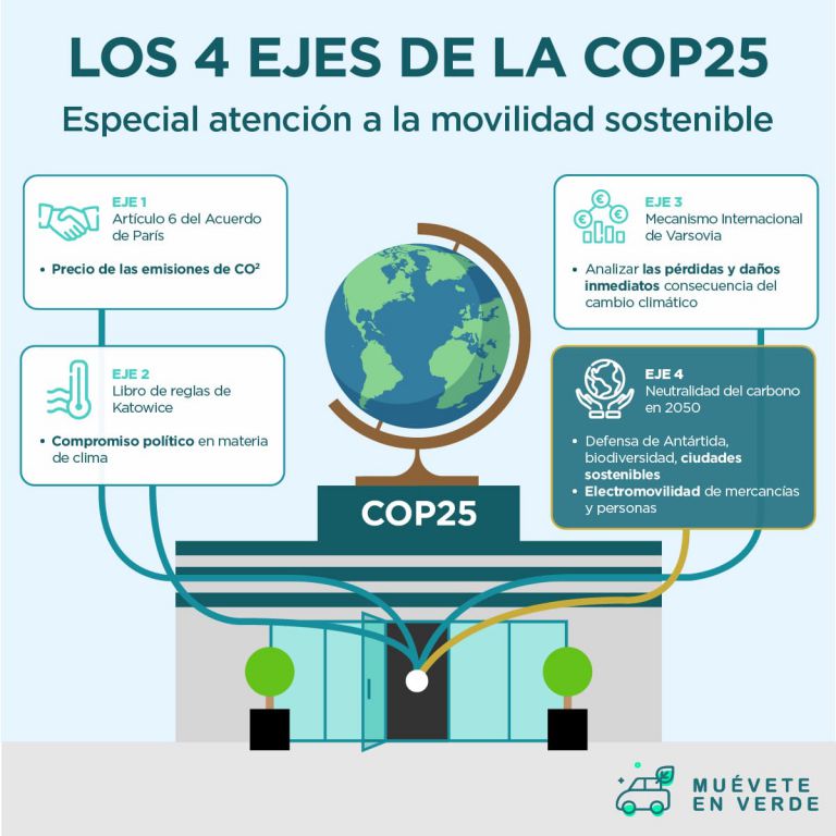 La COP Madrid Chile, Pilares De Movilidad Y Emisiones De Carbono